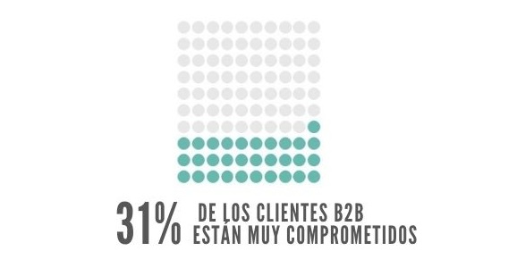 clientes B2B comprometidos