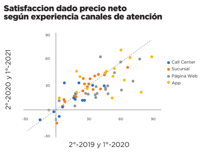 Satisfacción - canales