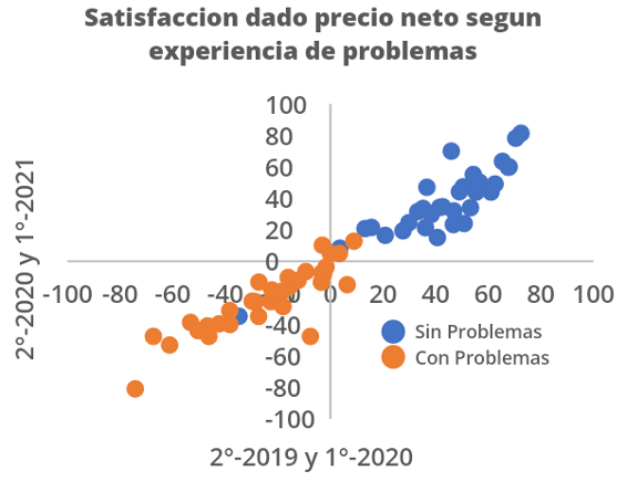 Satisfacción dado precio